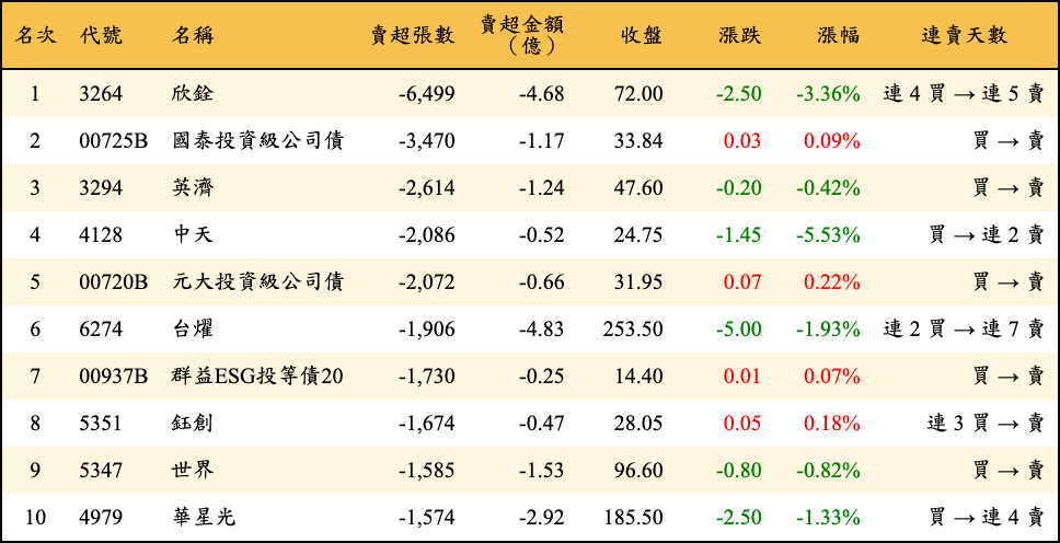 賣超張數及金額