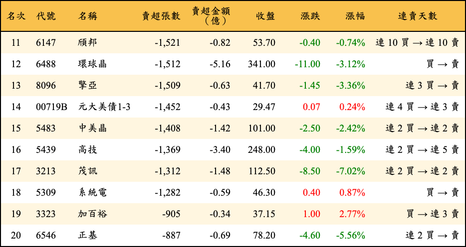 賣超張數及金額