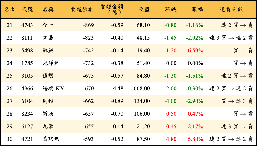 賣超張數及金額
