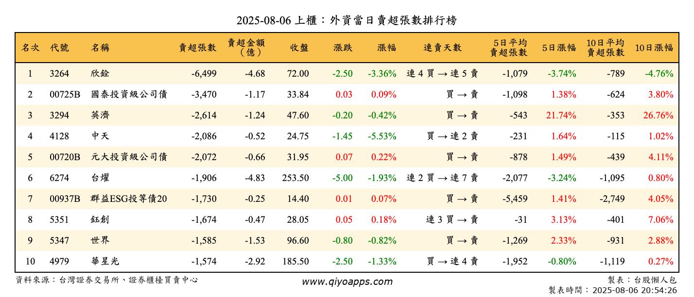 上櫃：外資當日賣超張數排行榜