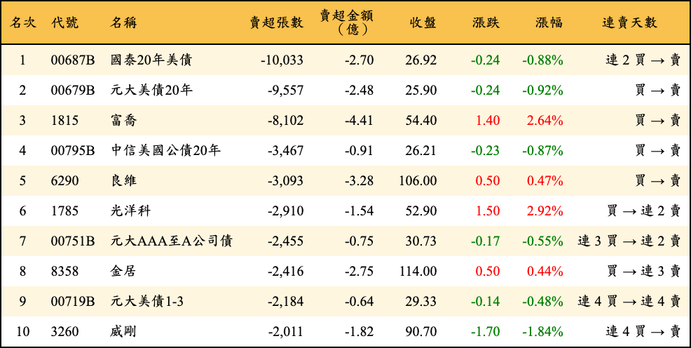 賣超張數及金額