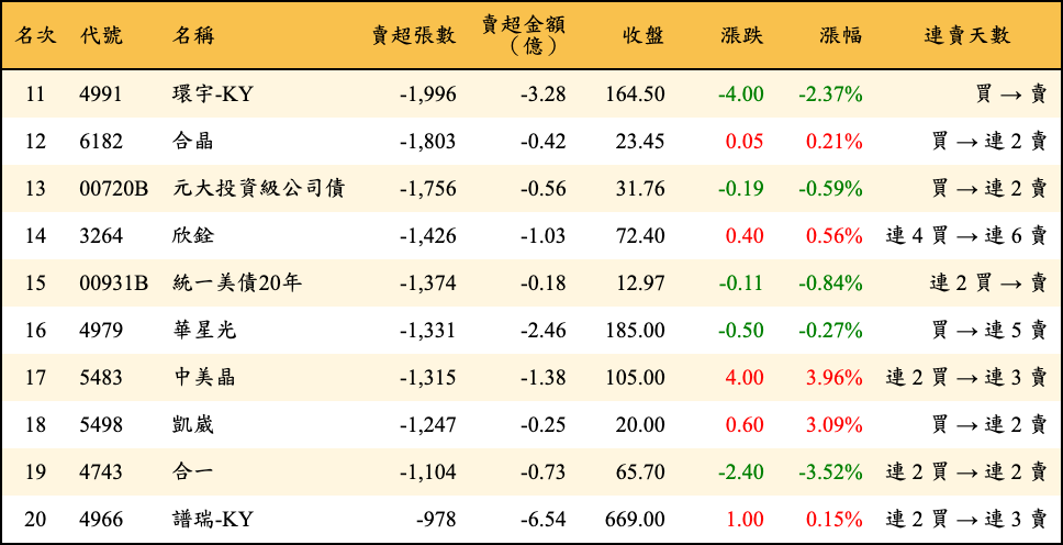 賣超張數及金額
