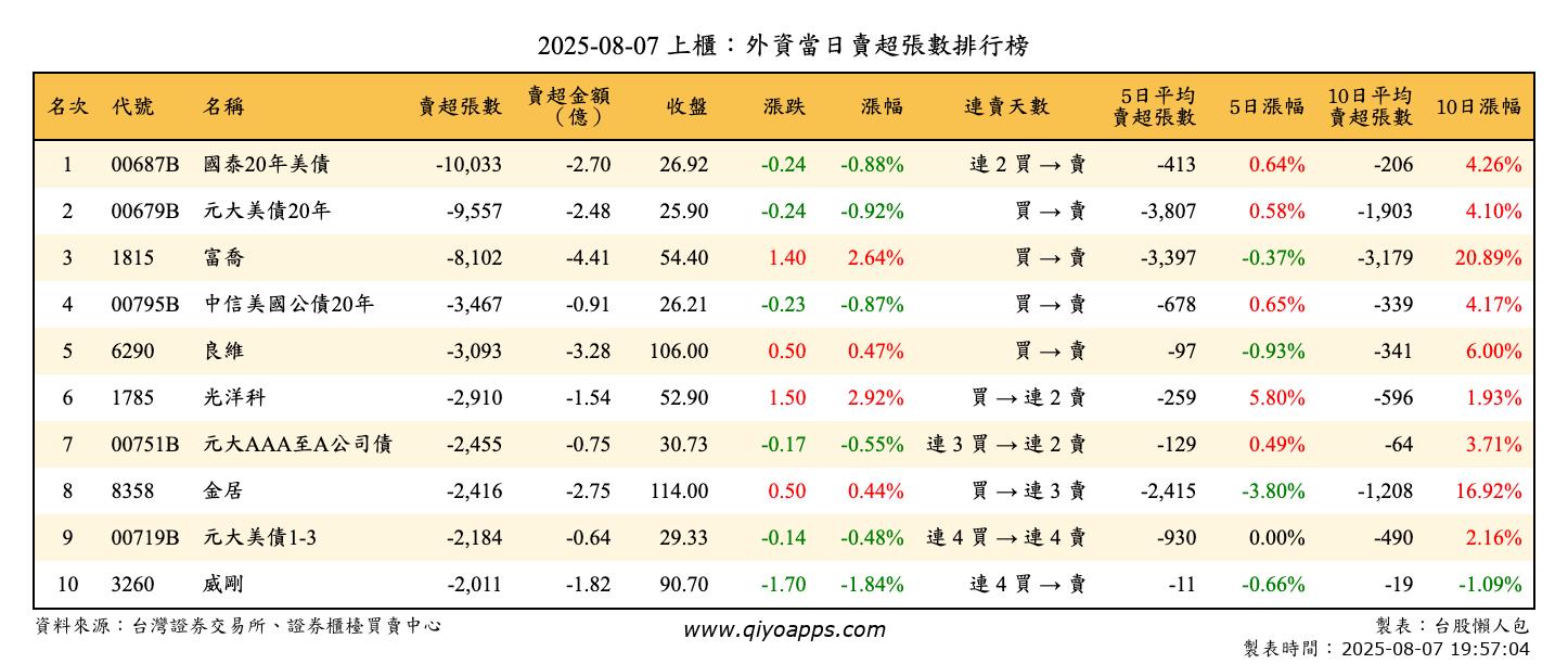上櫃：外資當日賣超張數排行榜