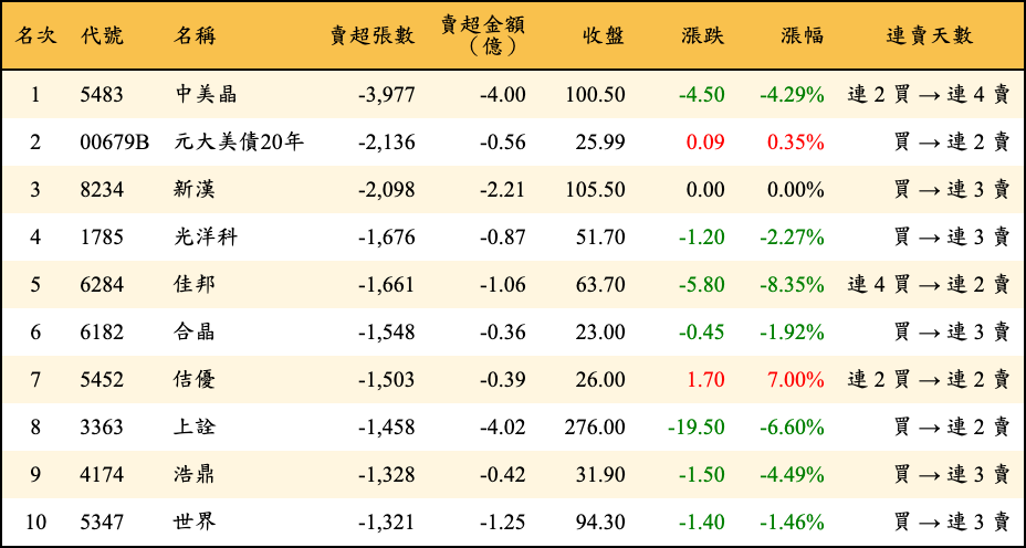 賣超張數及金額