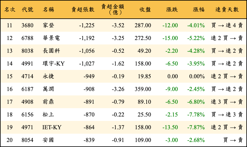 賣超張數及金額