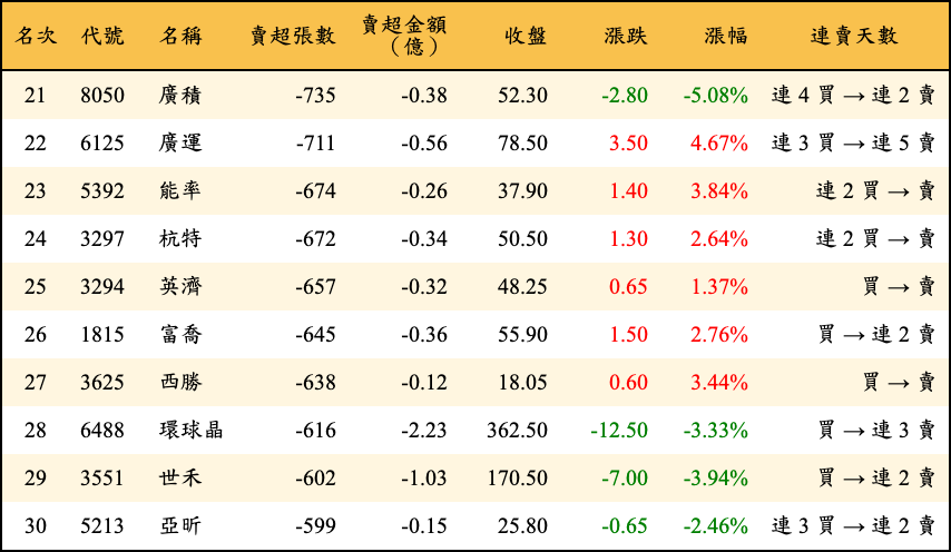 賣超張數及金額
