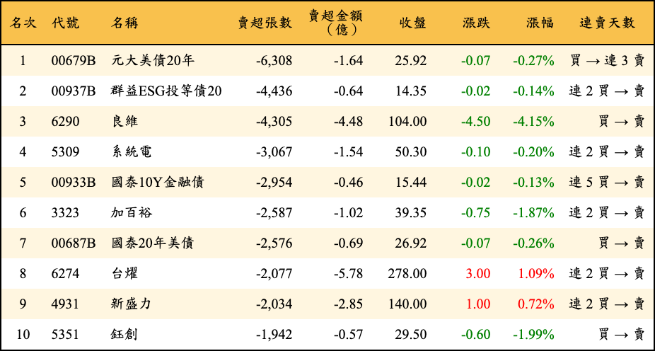 賣超張數及金額