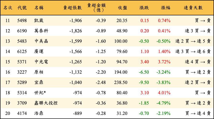 賣超張數及金額