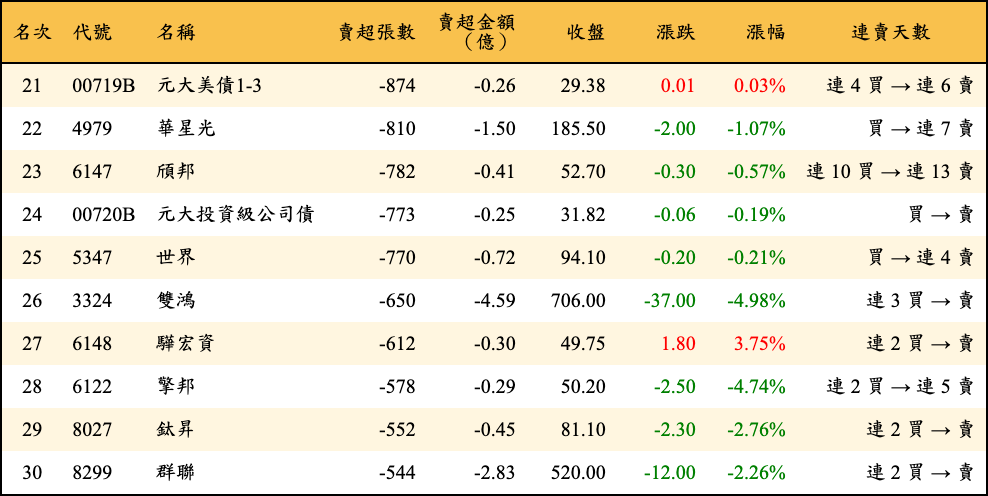 賣超張數及金額