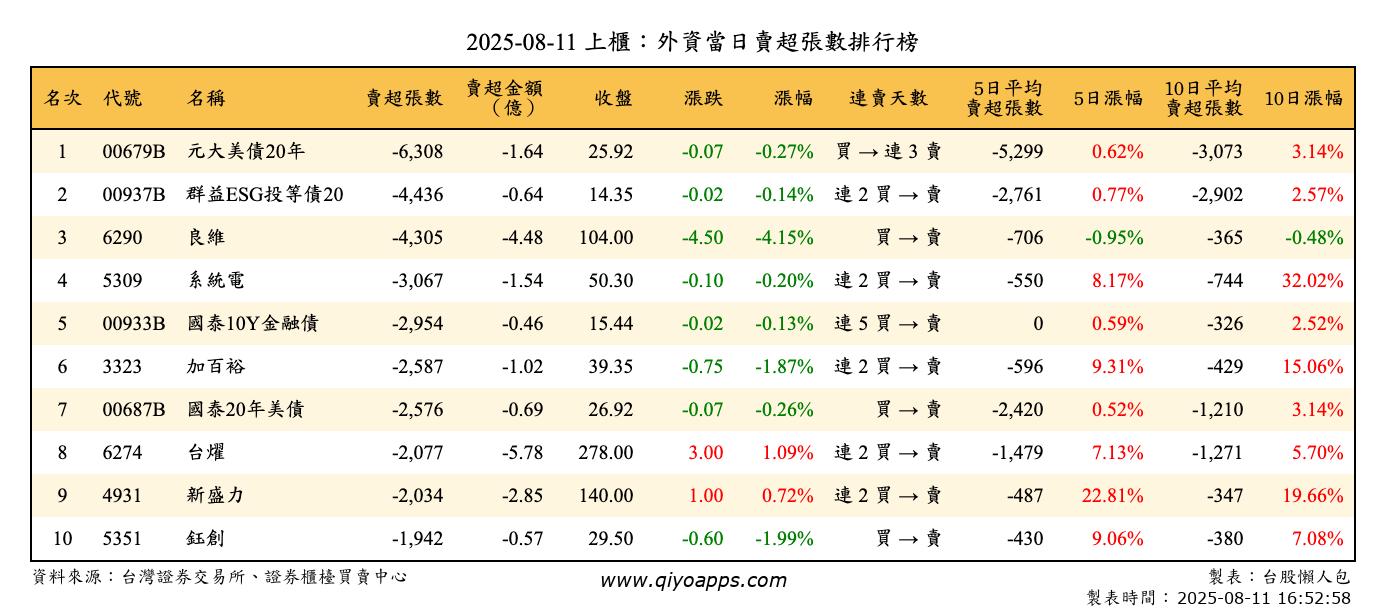 上櫃：外資當日賣超張數排行榜