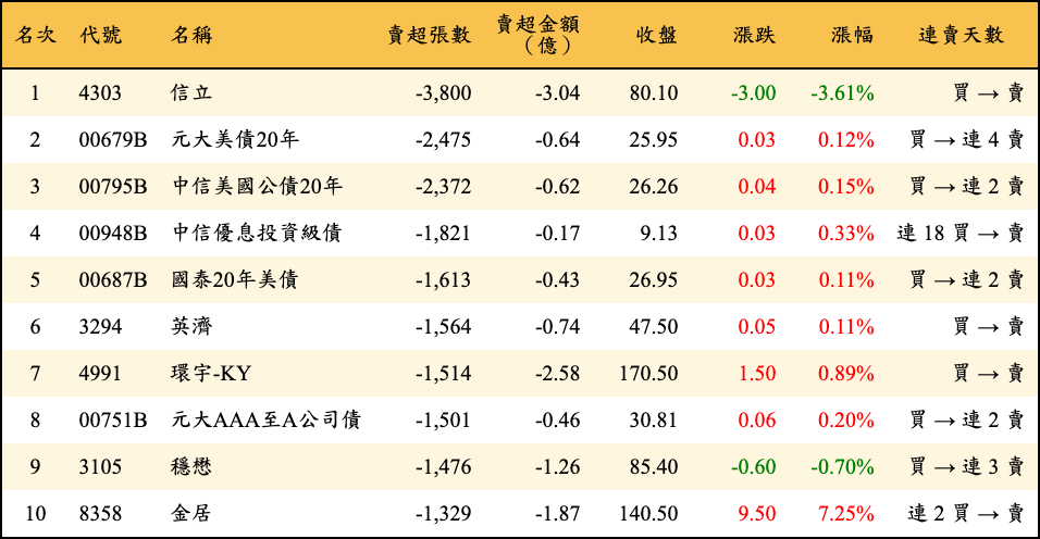 賣超張數及金額