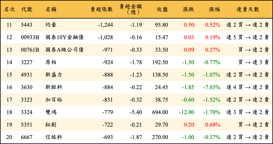 賣超張數及金額