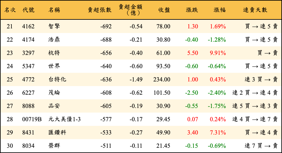 賣超張數及金額