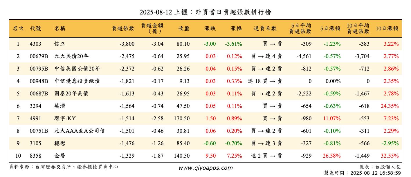 上櫃：外資當日賣超張數排行榜