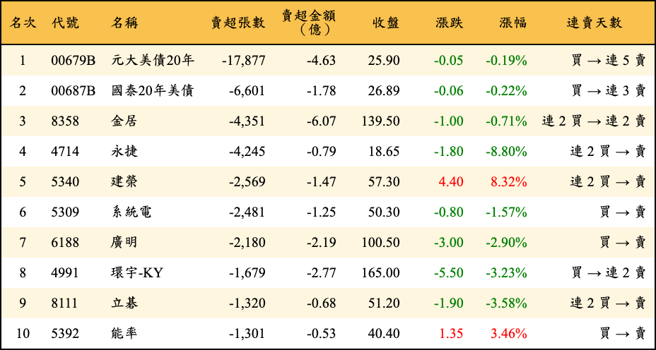 賣超張數及金額