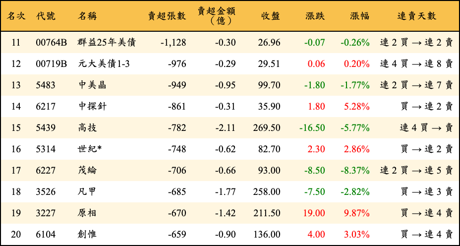 賣超張數及金額