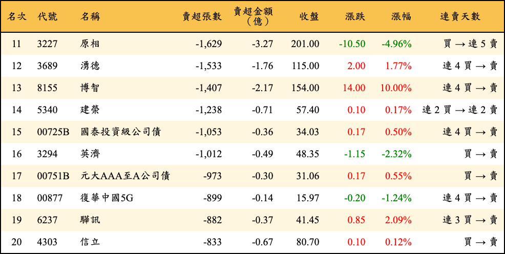 賣超張數及金額