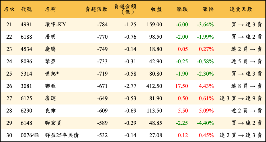 賣超張數及金額