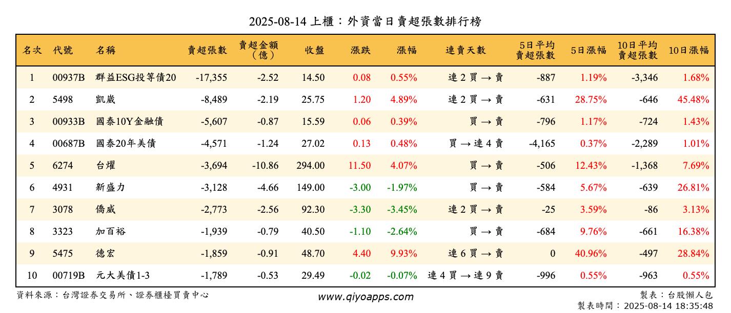 上櫃：外資當日賣超張數排行榜