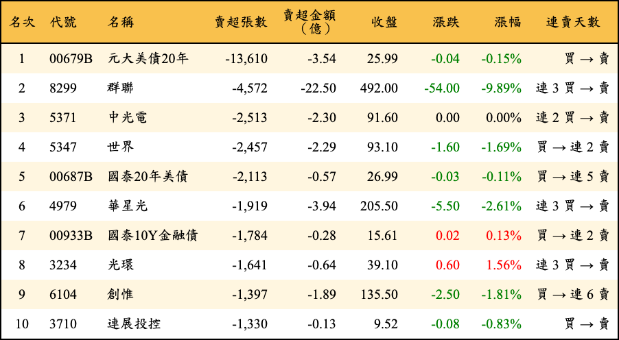 賣超張數及金額