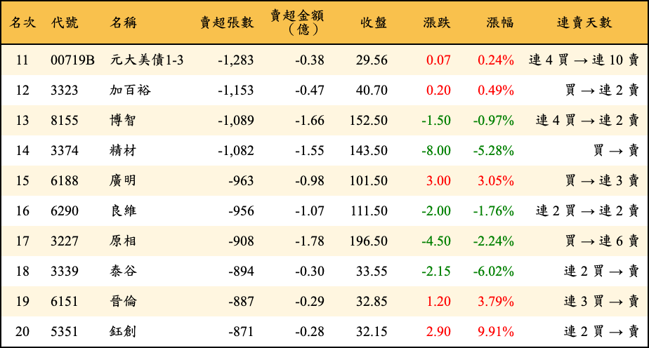 賣超張數及金額
