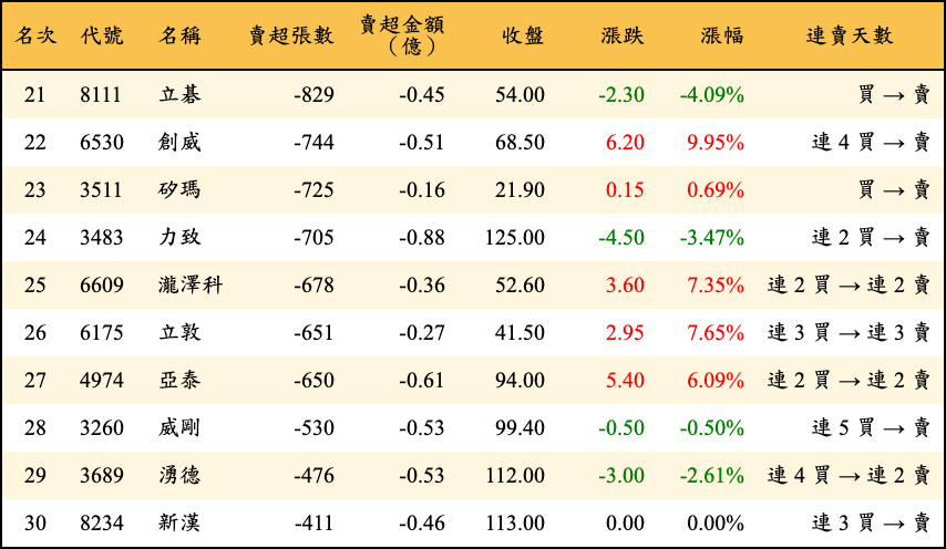 賣超張數及金額