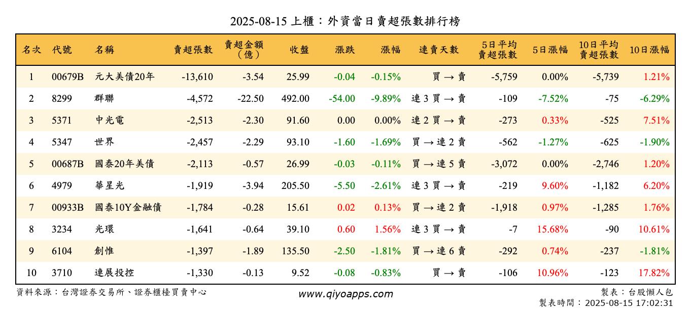 上櫃：外資當日賣超張數排行榜