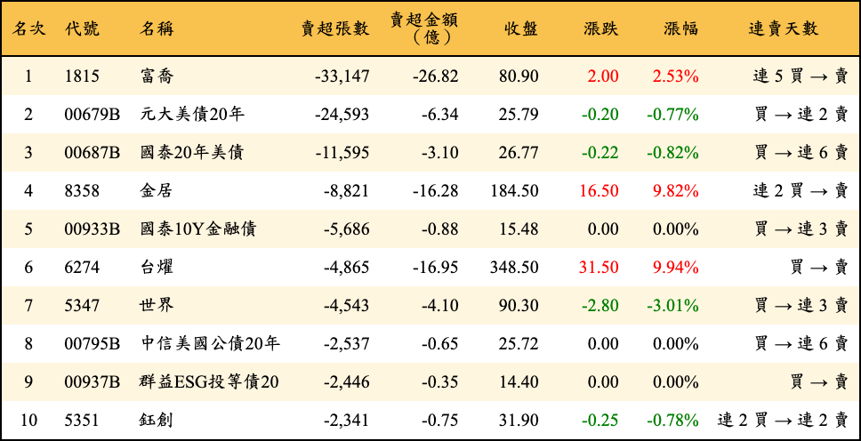 賣超張數及金額