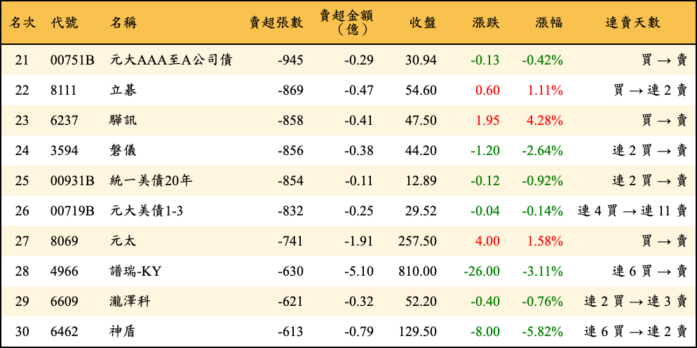 賣超張數及金額
