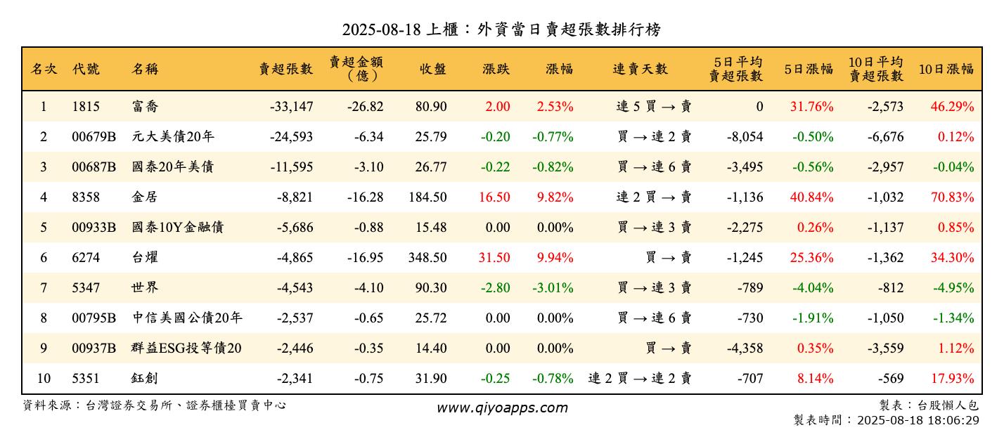 上櫃：外資當日賣超張數排行榜