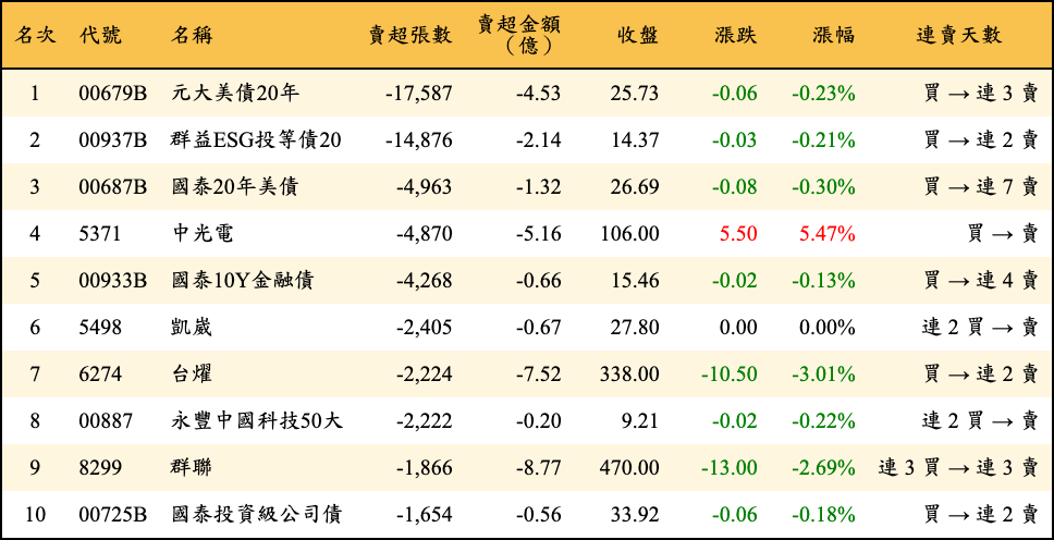 賣超張數及金額