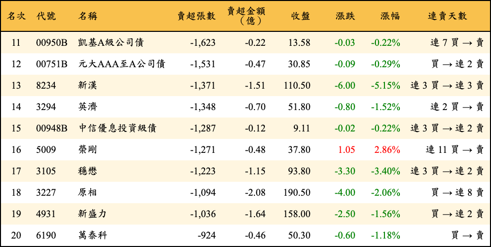 賣超張數及金額
