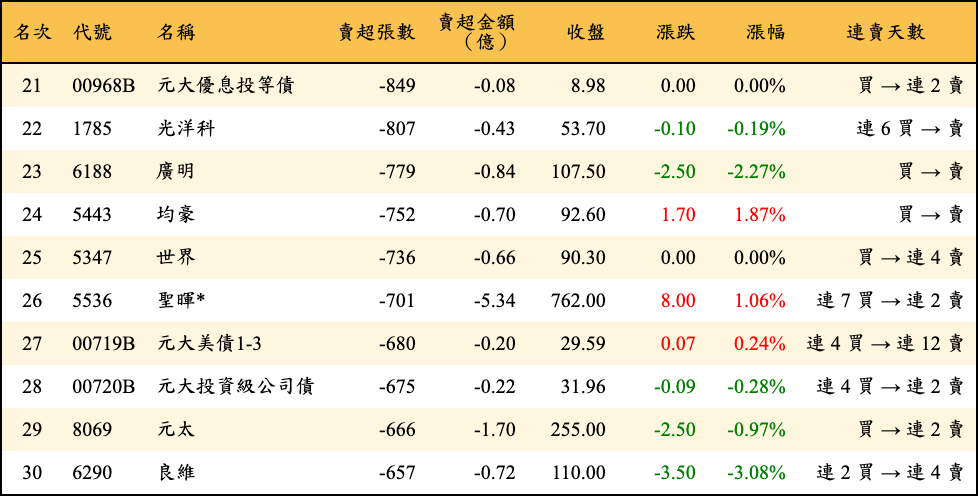 賣超張數及金額