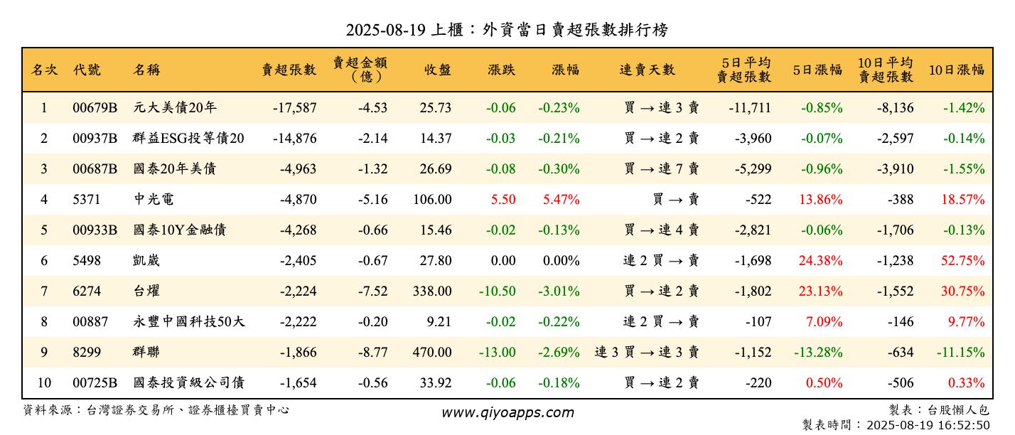 上櫃：外資當日賣超張數排行榜