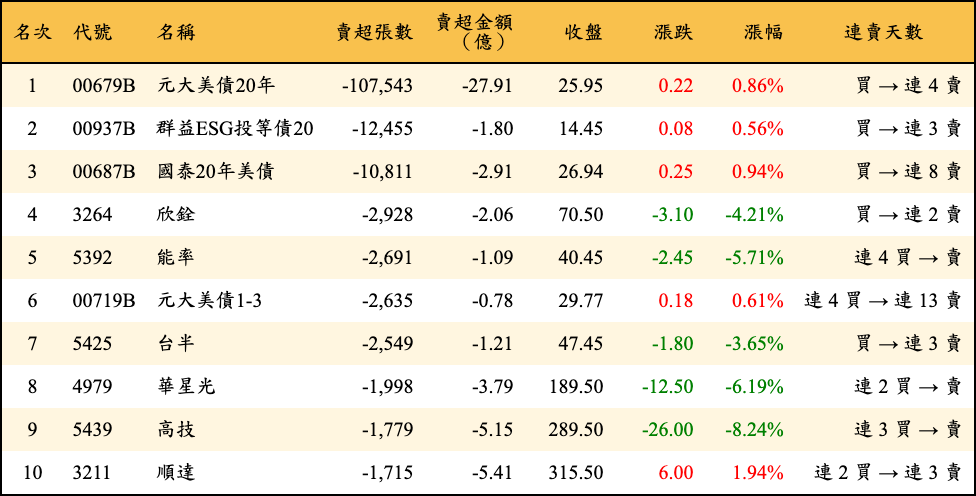 賣超張數及金額