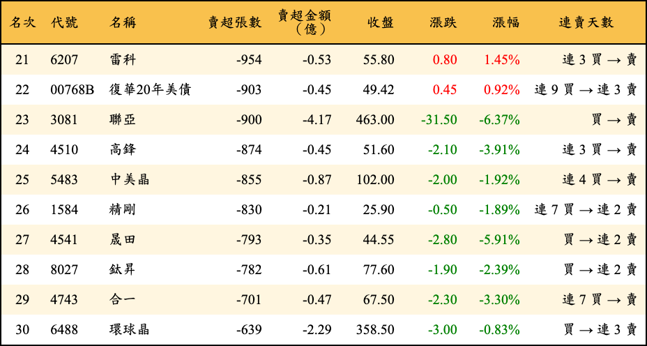 賣超張數及金額