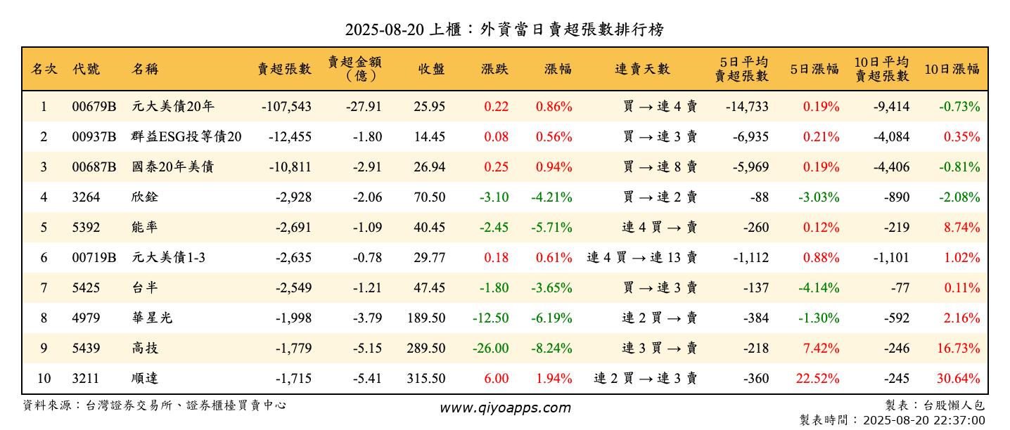 上櫃：外資當日賣超張數排行榜
