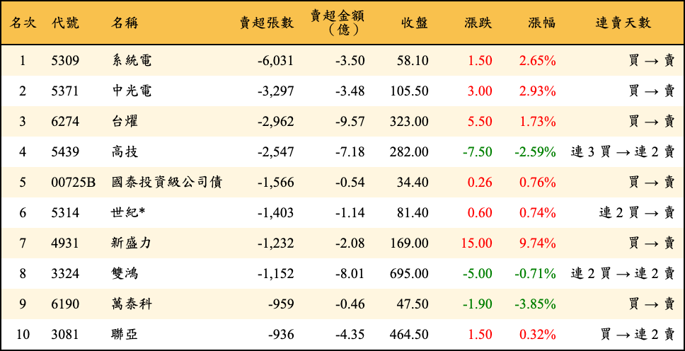 賣超張數及金額