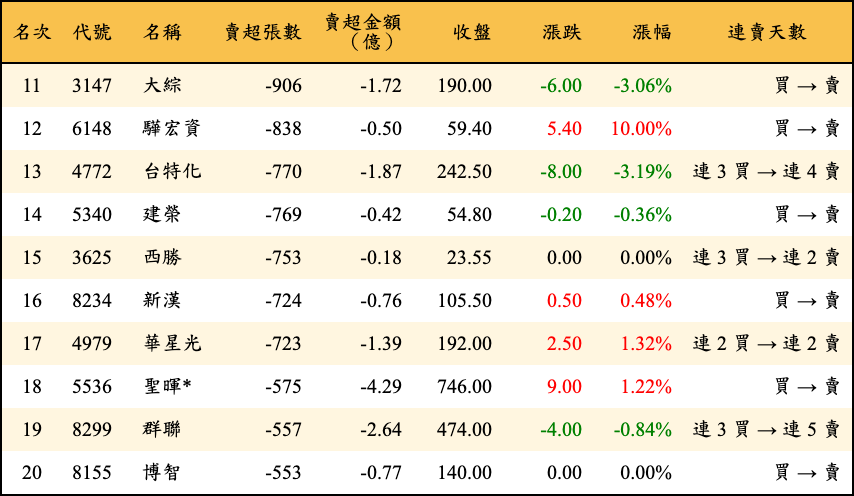 賣超張數及金額