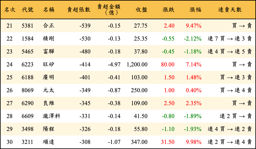 賣超張數及金額