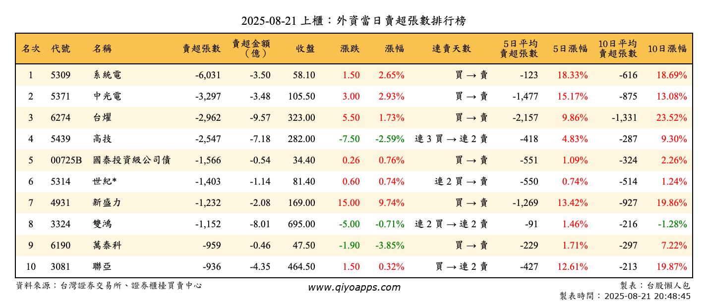 上櫃：外資當日賣超張數排行榜