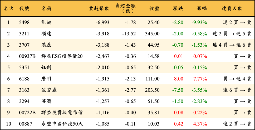 賣超張數及金額