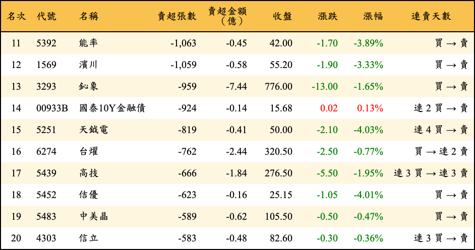 賣超張數及金額