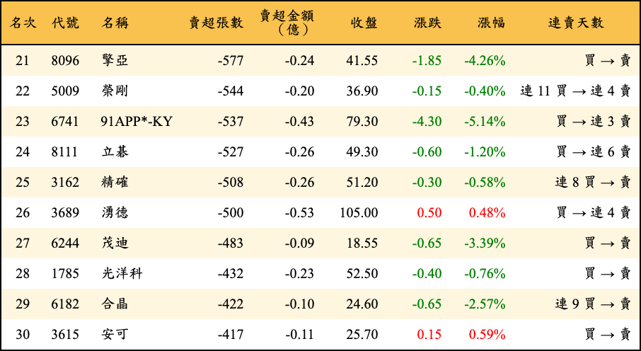 賣超張數及金額
