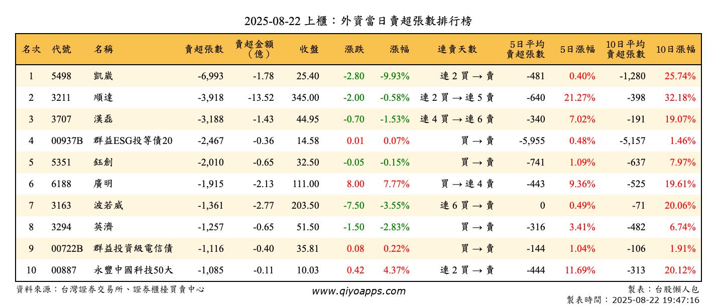 上櫃：外資當日賣超張數排行榜