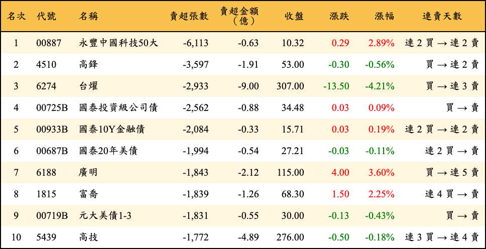賣超張數及金額