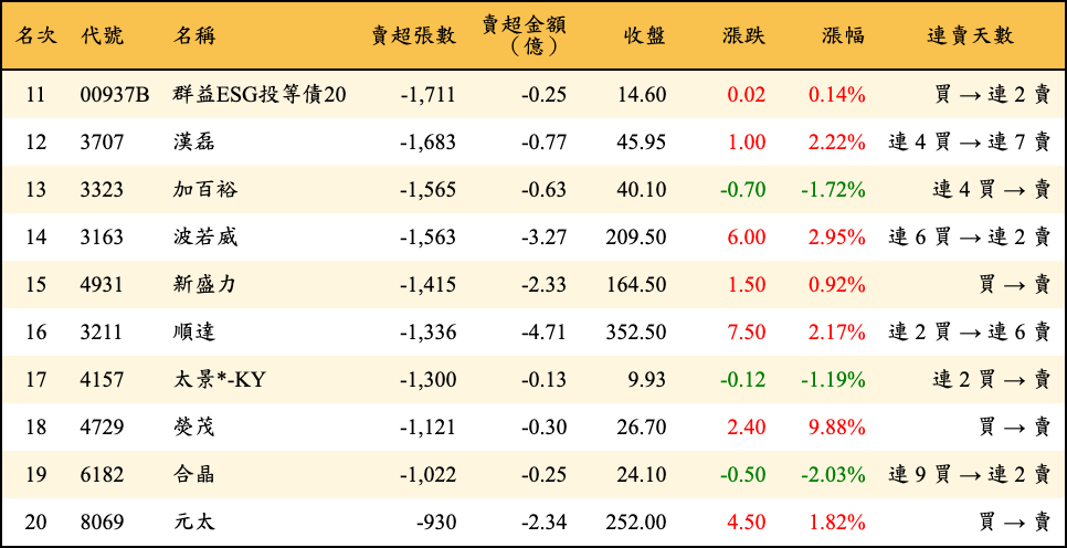 賣超張數及金額