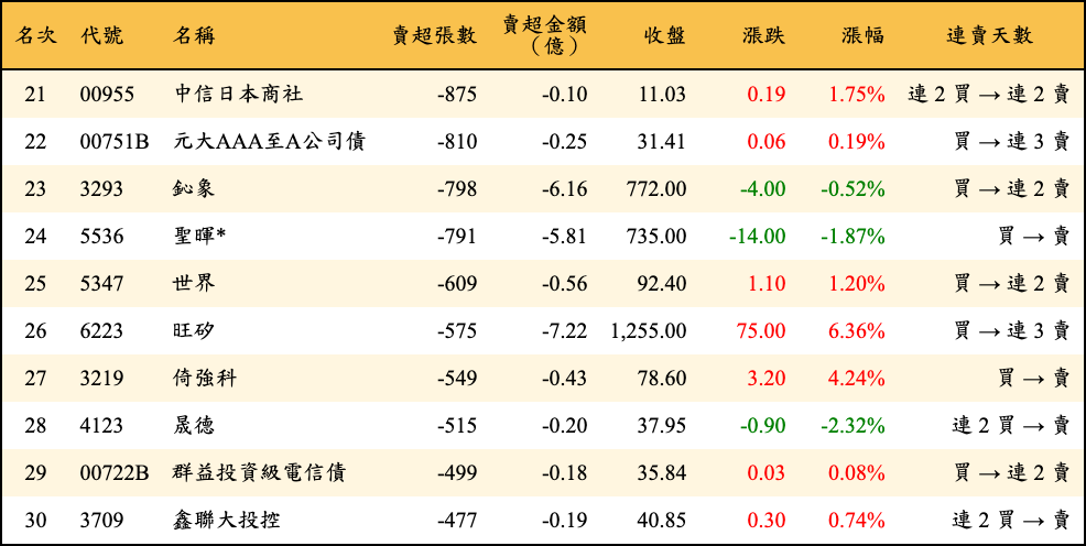 賣超張數及金額