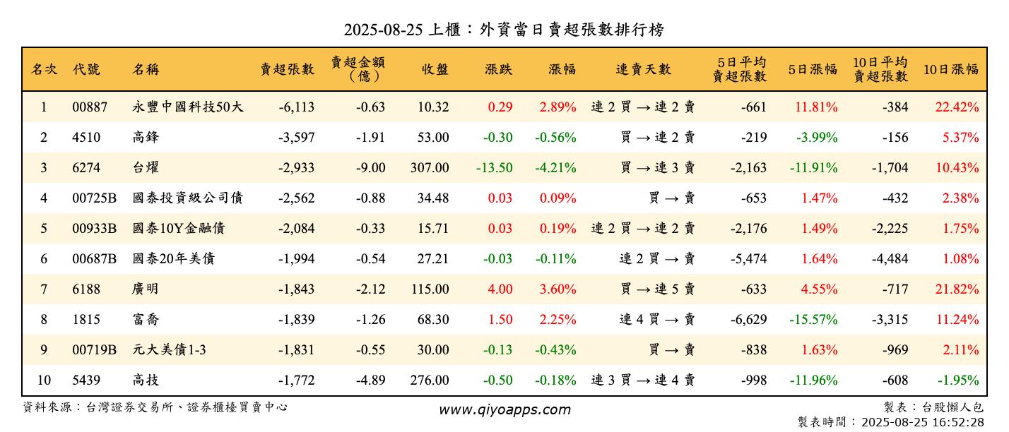 上櫃：外資當日賣超張數排行榜