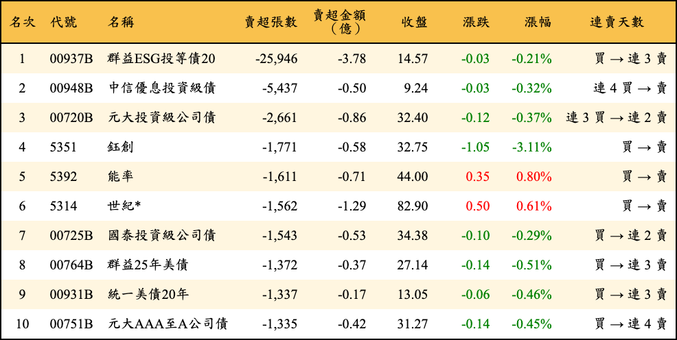 賣超張數及金額